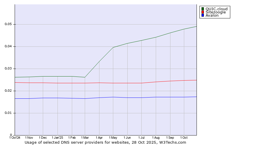 Historical trends in the usage of QUIC.cloud vs. Sitezoogle vs. Avalon