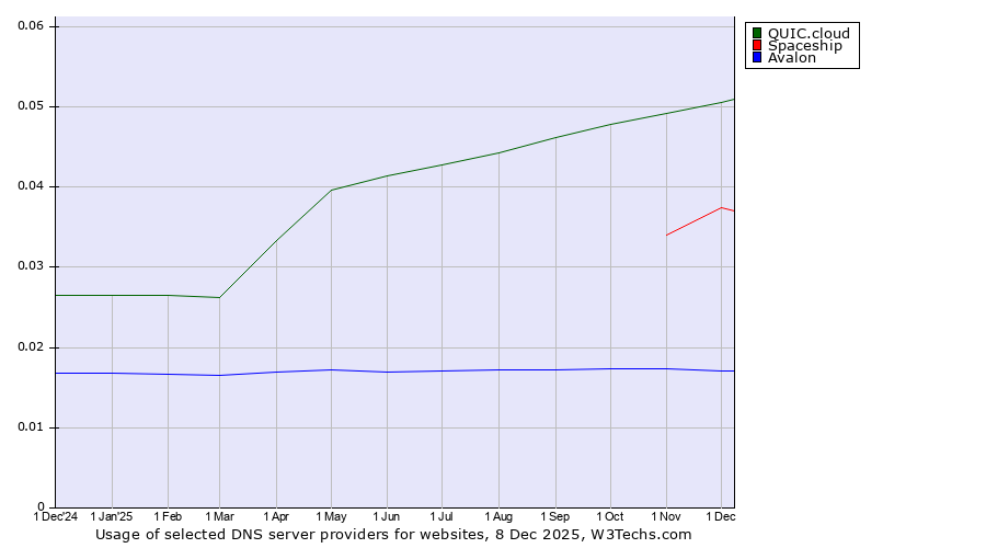 Historical trends in the usage of QUIC.cloud vs. Spaceship vs. Avalon