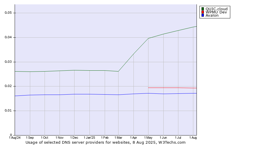 Historical trends in the usage of QUIC.cloud vs. WPMU Dev vs. Avalon