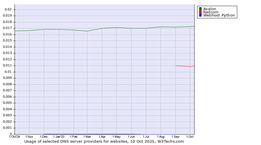 Historical trends in the usage of Avalon vs. Radcom vs. Webhost Python