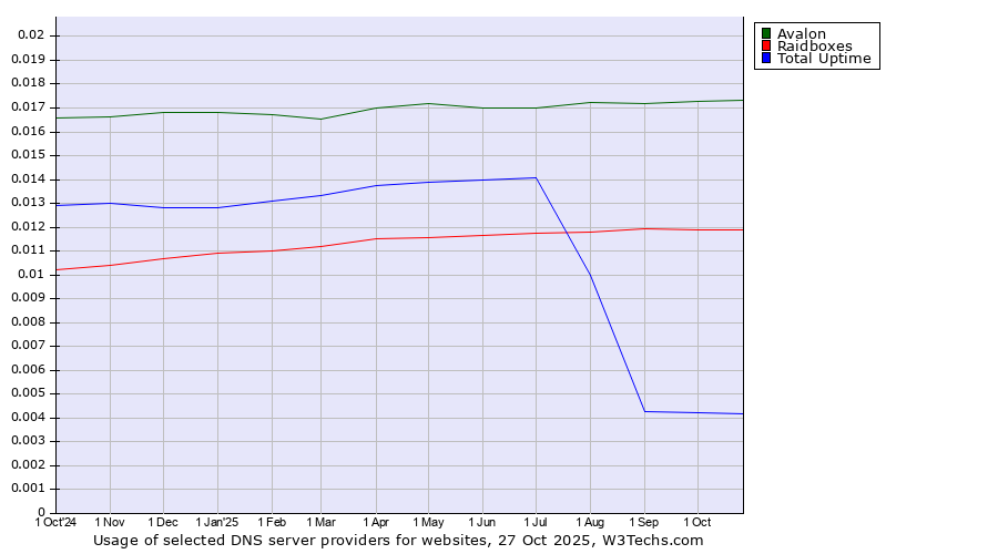 Historical trends in the usage of Avalon vs. Raidboxes vs. Total Uptime