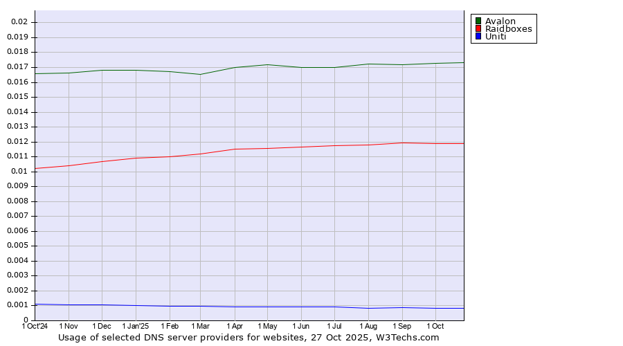 Historical trends in the usage of Avalon vs. Raidboxes vs. Uniti