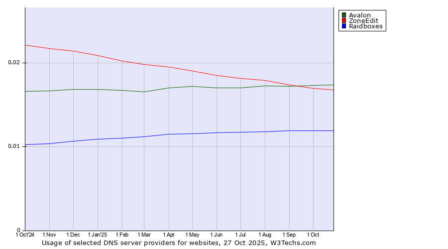 Historical trends in the usage of Avalon vs. ZoneEdit vs. Raidboxes
