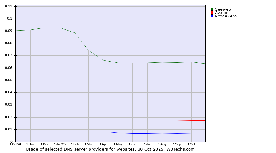 Historical trends in the usage of Seeweb vs. Avalon vs. RcodeZero