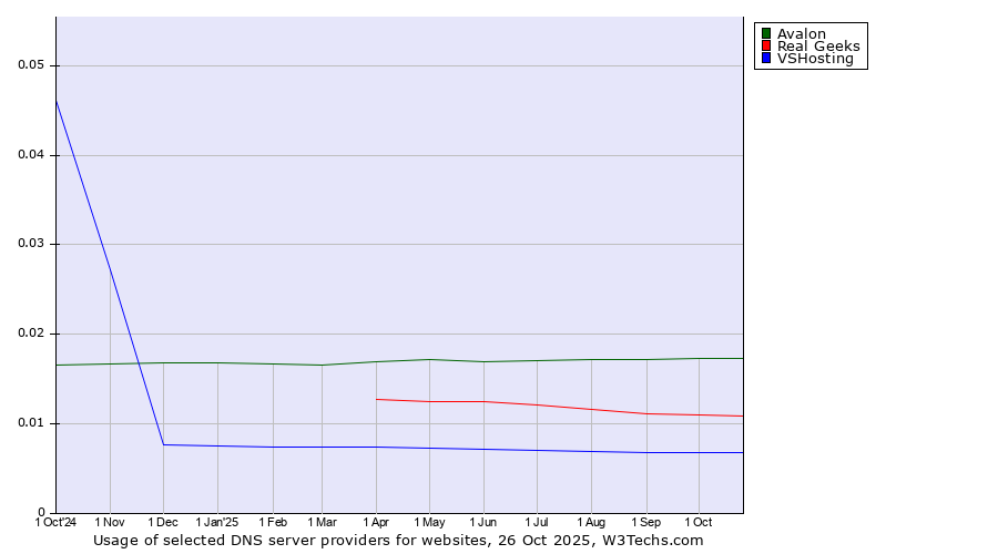Historical trends in the usage of Avalon vs. Real Geeks vs. VSHosting