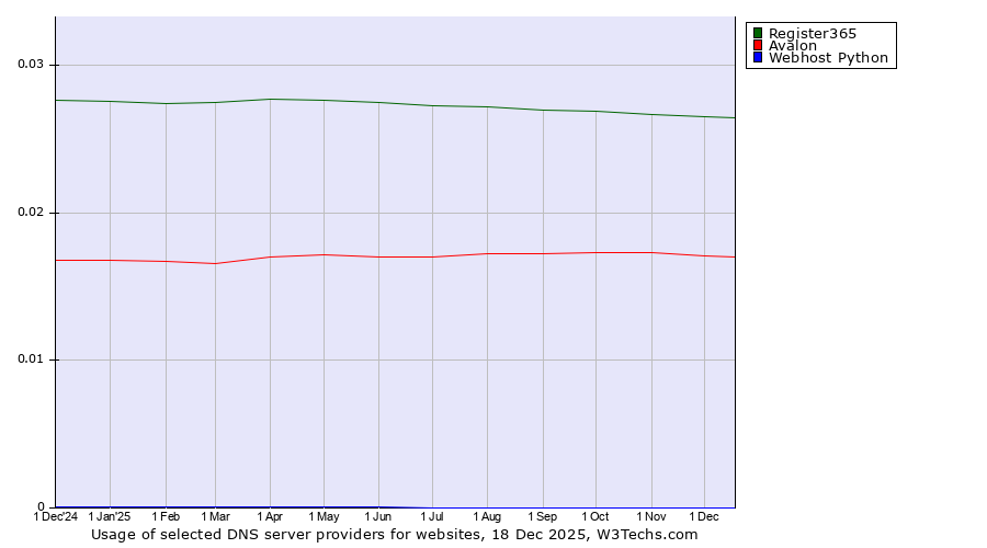 Historical trends in the usage of Register365 vs. Avalon vs. Webhost Python