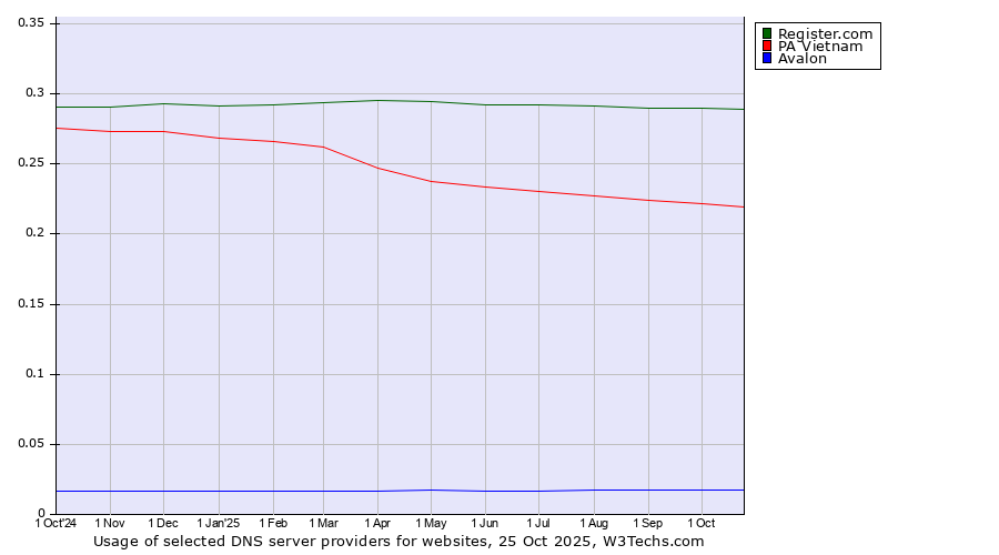 Historical trends in the usage of Register.com vs. PA Vietnam vs. Avalon