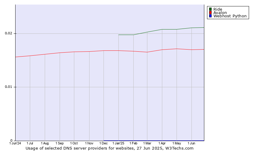 Historical trends in the usage of Ride vs. Avalon vs. Webhost Python