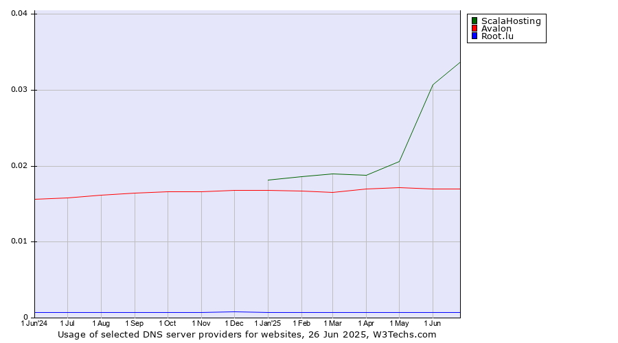 Historical trends in the usage of ScalaHosting vs. Avalon vs. Root.lu