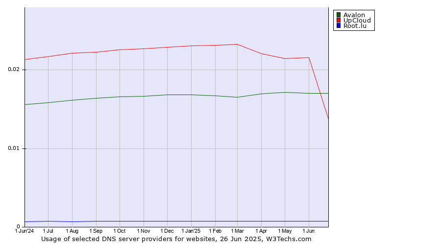 Historical trends in the usage of Avalon vs. UpCloud vs. Root.lu