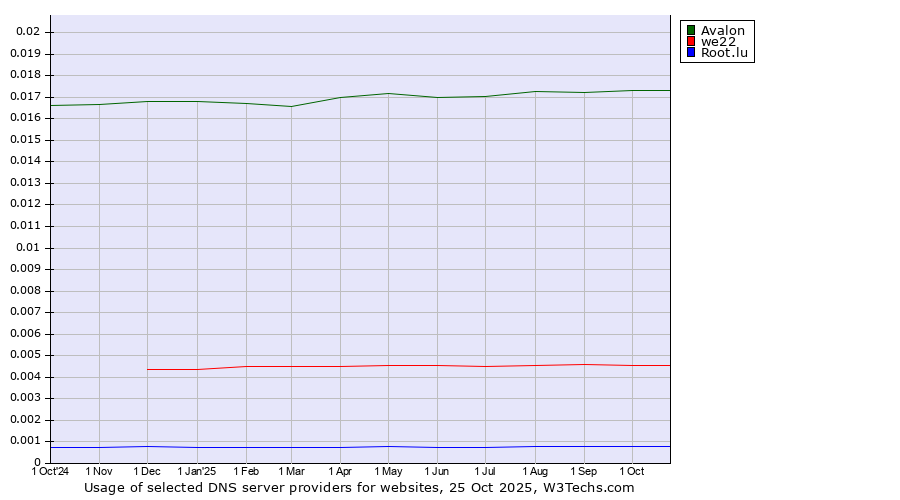 Historical trends in the usage of Avalon vs. we22 vs. Root.lu