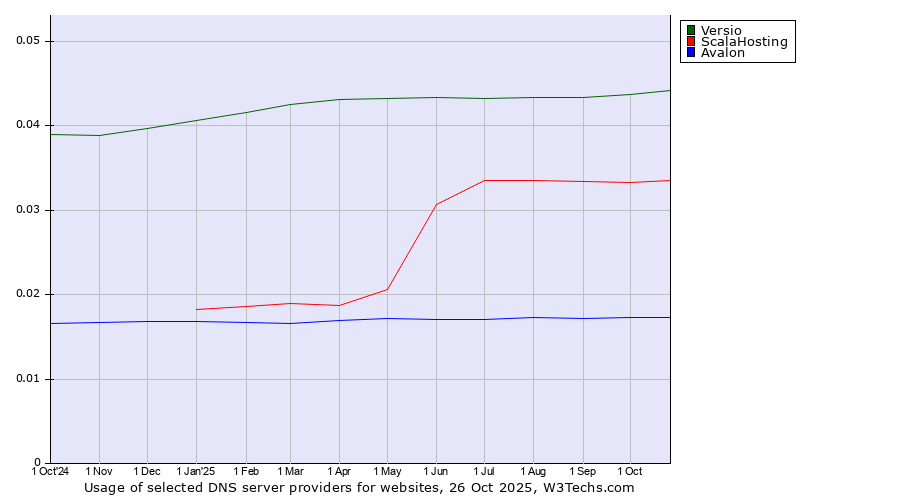 Historical trends in the usage of Versio vs. ScalaHosting vs. Avalon