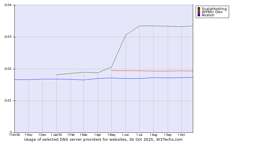Historical trends in the usage of ScalaHosting vs. WPMU Dev vs. Avalon