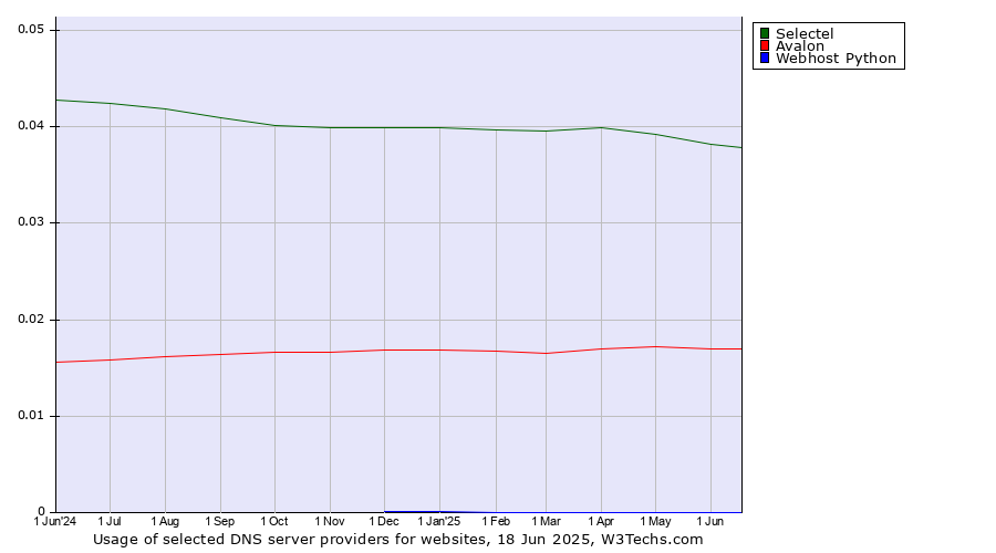 Historical trends in the usage of Selectel vs. Avalon vs. Webhost Python