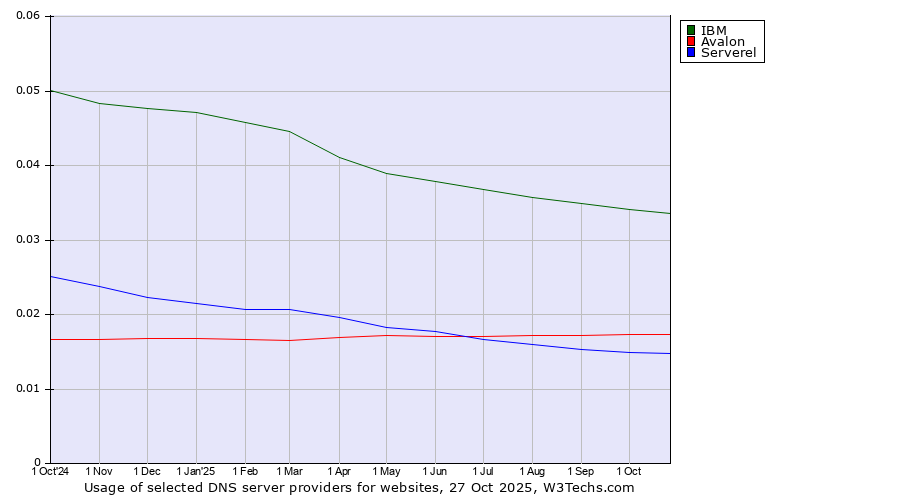 Historical trends in the usage of IBM vs. Avalon vs. Serverel