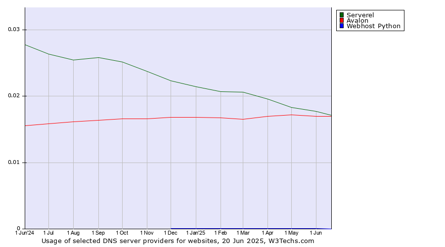 Historical trends in the usage of Serverel vs. Avalon vs. Webhost Python