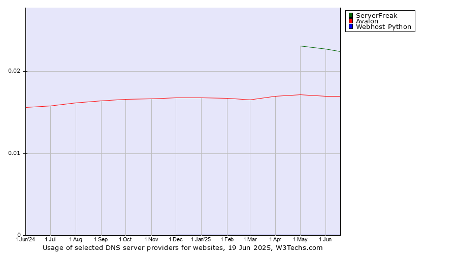 Historical trends in the usage of ServerFreak vs. Avalon vs. Webhost Python