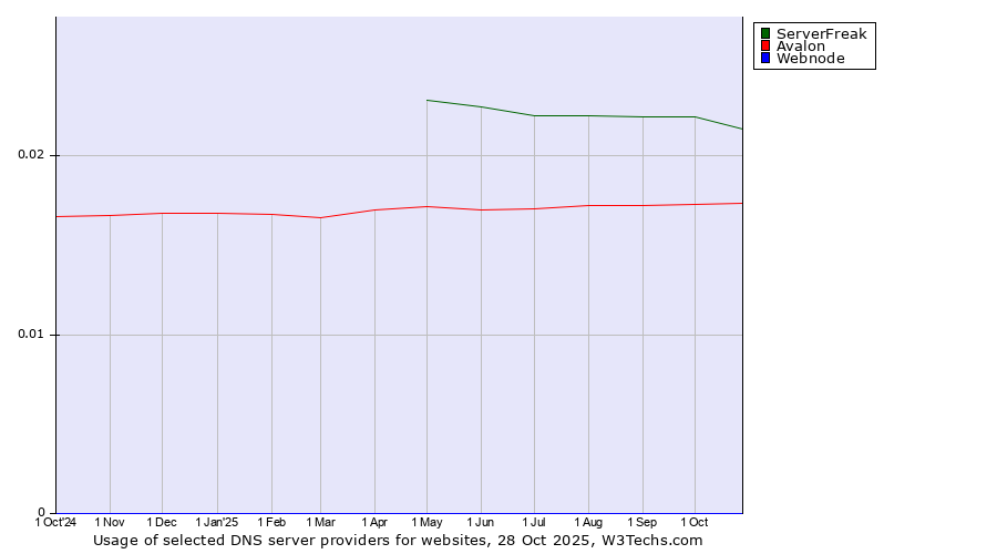 Historical trends in the usage of ServerFreak vs. Avalon vs. Webnode