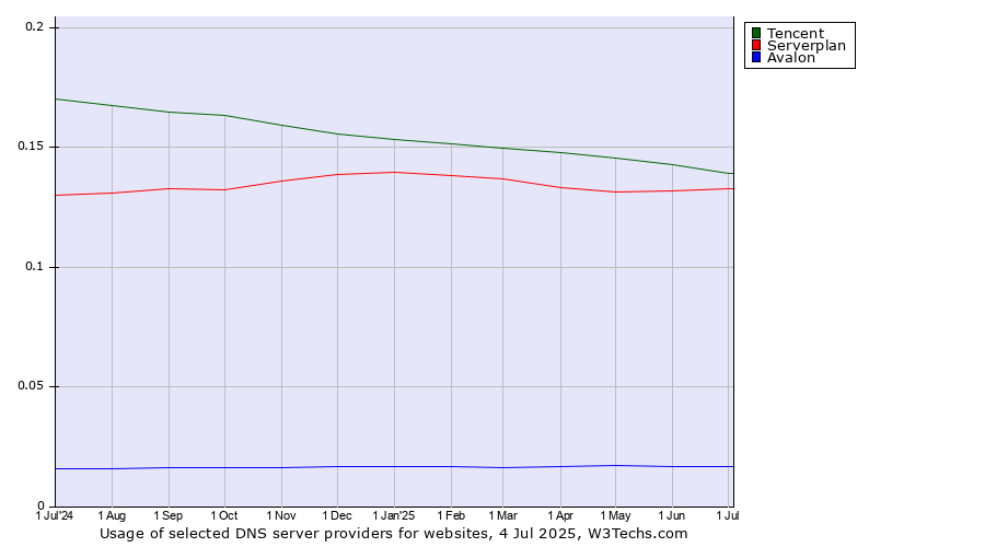 Historical trends in the usage of Tencent vs. Serverplan vs. Avalon