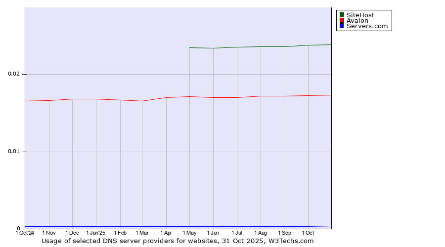 Historical trends in the usage of SiteHost vs. Avalon vs. Servers.com