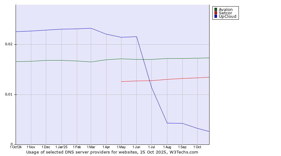 Historical trends in the usage of Avalon vs. Setcor vs. UpCloud