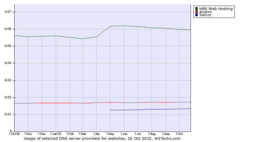Historical trends in the usage of H88 Web Hosting vs. Avalon vs. Setcor