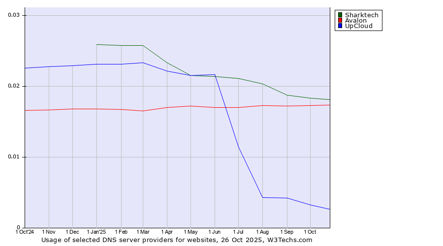 Historical trends in the usage of Sharktech vs. Avalon vs. UpCloud