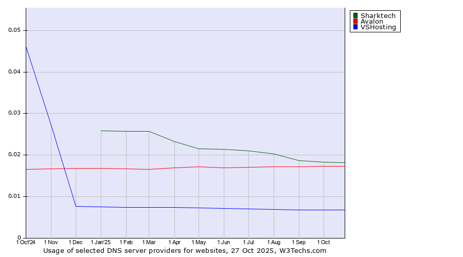 Historical trends in the usage of Sharktech vs. Avalon vs. VSHosting
