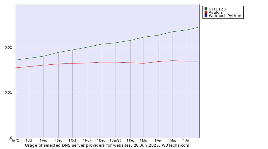 Historical trends in the usage of SITE123 vs. Avalon vs. Webhost Python