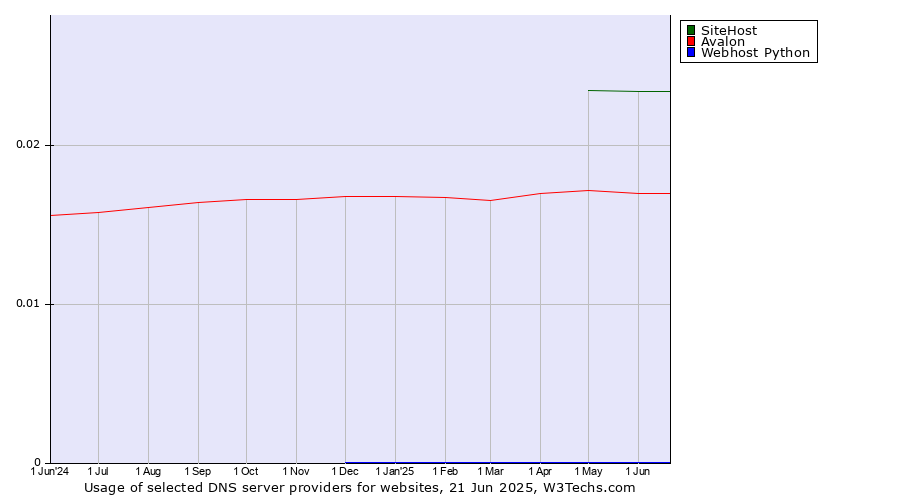 Historical trends in the usage of SiteHost vs. Avalon vs. Webhost Python