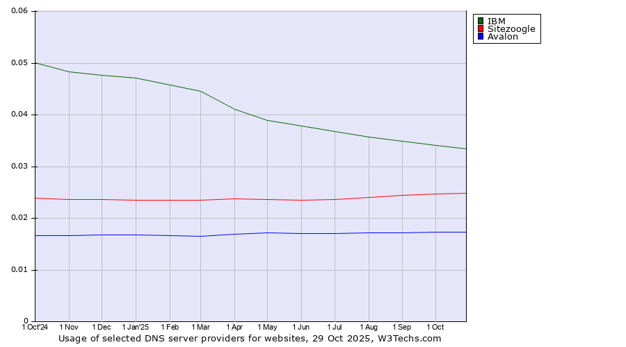 Historical trends in the usage of IBM vs. Sitezoogle vs. Avalon