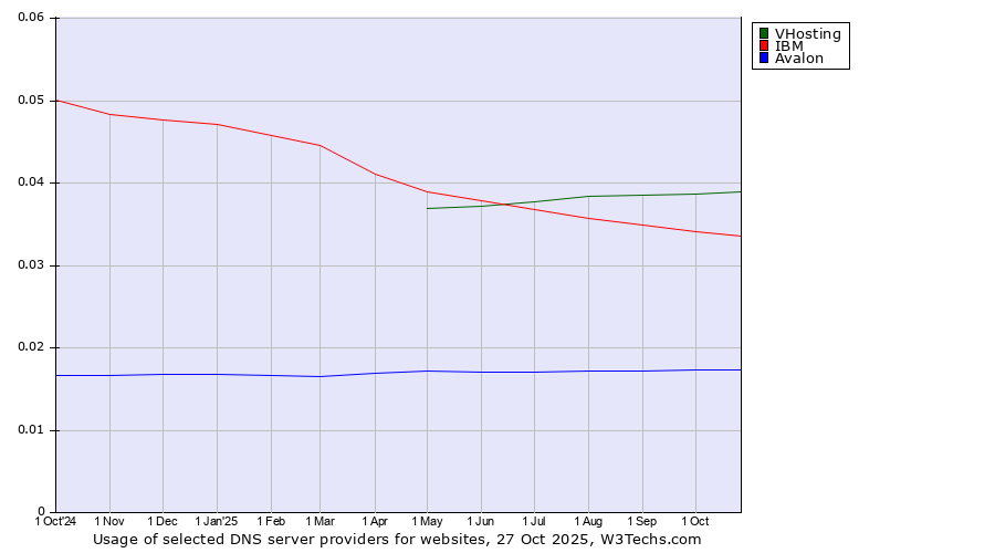 Historical trends in the usage of VHosting vs. IBM vs. Avalon