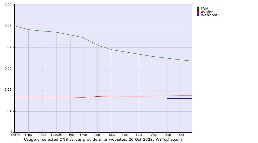 Historical trends in the usage of IBM vs. Avalon vs. Webhost1