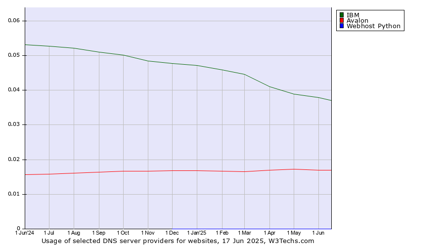 Historical trends in the usage of IBM vs. Avalon vs. Webhost Python