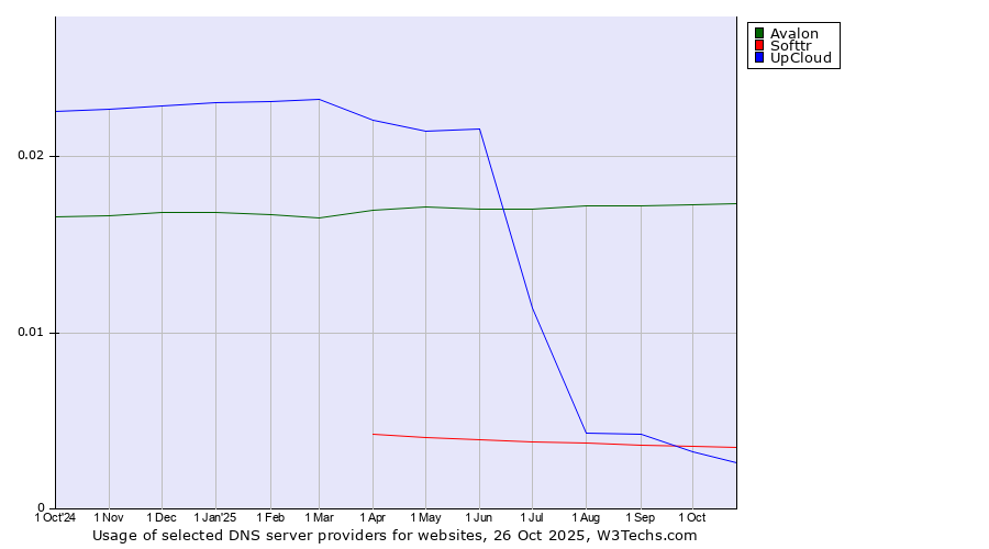 Historical trends in the usage of Avalon vs. Softtr vs. UpCloud