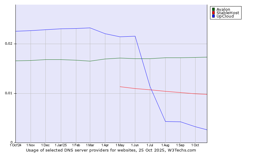 Historical trends in the usage of Avalon vs. StableHost vs. UpCloud