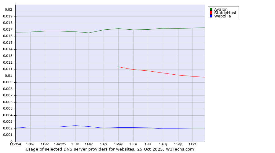 Historical trends in the usage of Avalon vs. StableHost vs. Webzilla