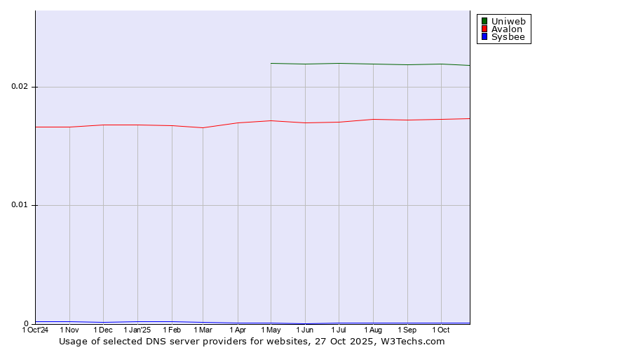Historical trends in the usage of Uniweb vs. Avalon vs. Sysbee