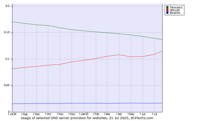 Historical trends in the usage of Tencent vs. Vercel vs. Avalon