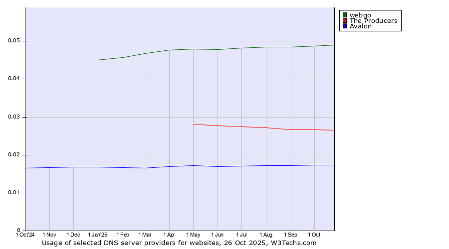 Historical trends in the usage of webgo vs. The Producers vs. Avalon