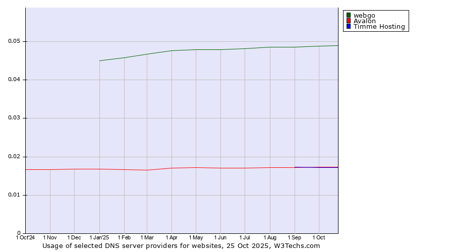 Historical trends in the usage of webgo vs. Avalon vs. Timme Hosting