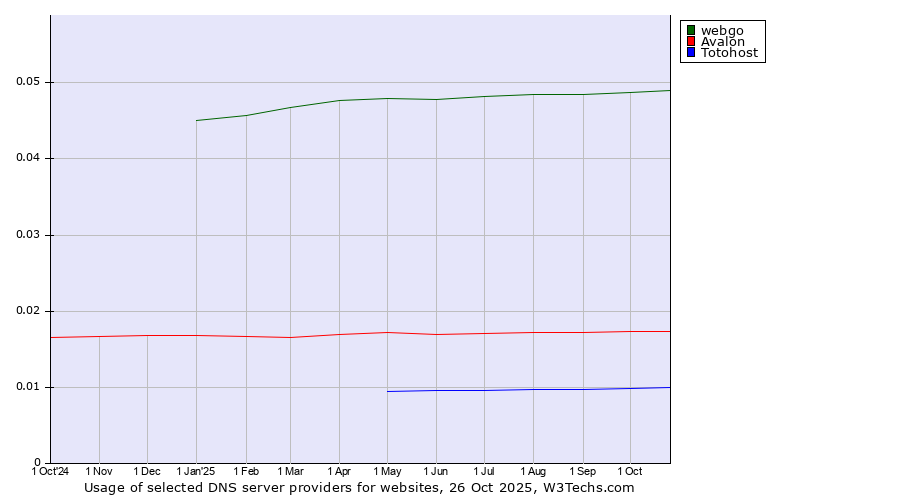 Historical trends in the usage of webgo vs. Avalon vs. Totohost