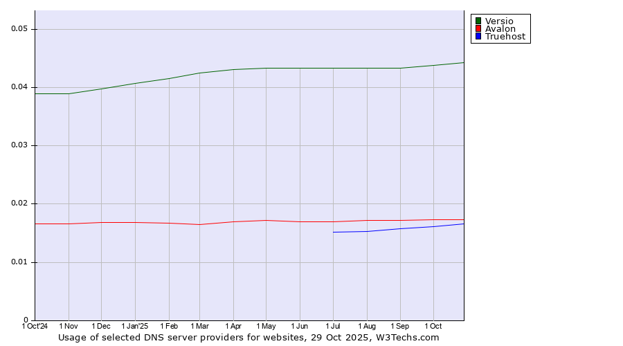 Historical trends in the usage of Versio vs. Avalon vs. Truehost