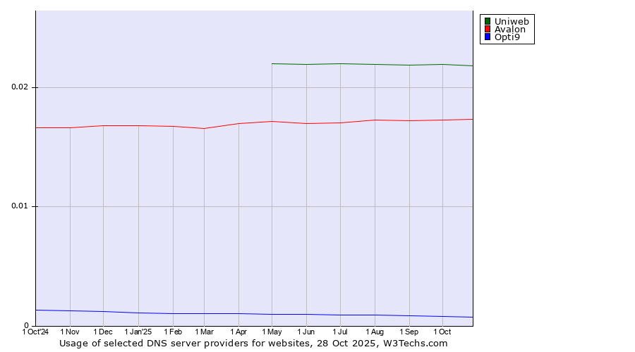 Historical trends in the usage of Uniweb vs. Avalon vs. Opti9