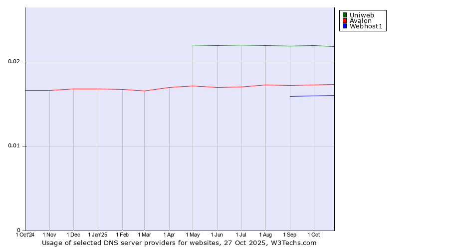 Historical trends in the usage of Uniweb vs. Avalon vs. Webhost1