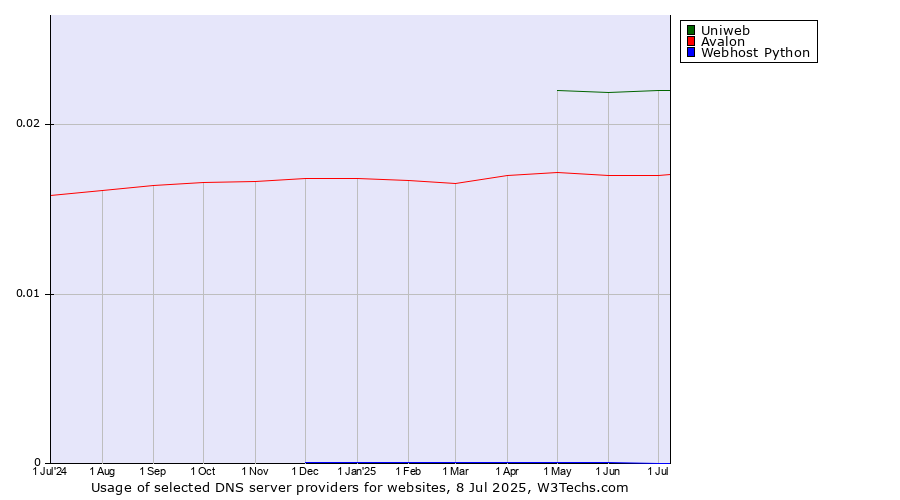 Historical trends in the usage of Uniweb vs. Avalon vs. Webhost Python