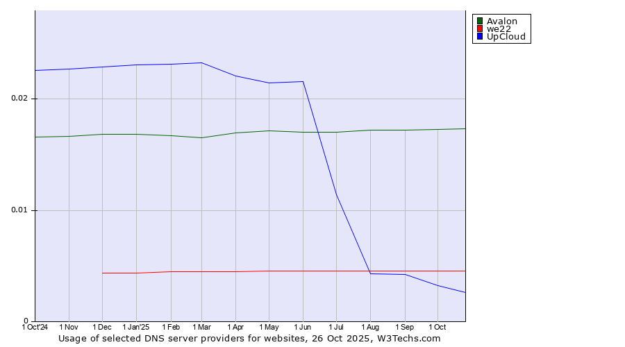 Historical trends in the usage of Avalon vs. we22 vs. UpCloud
