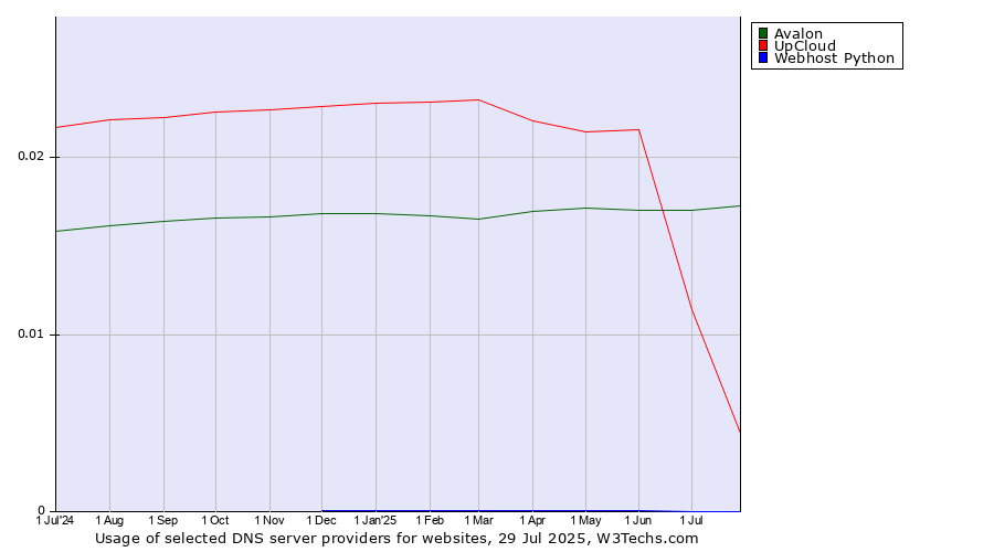 Historical trends in the usage of Avalon vs. UpCloud vs. Webhost Python