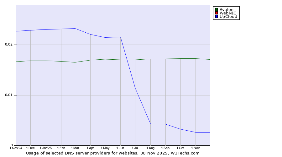 Historical trends in the usage of Avalon vs. WebNIC vs. UpCloud