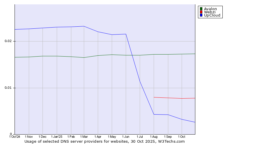 Historical trends in the usage of Avalon vs. Webzi vs. UpCloud